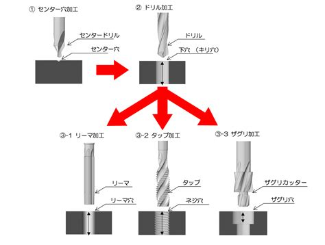 穴違い